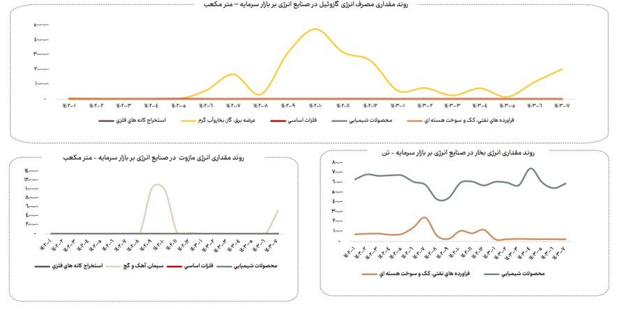 ناترازی انرژی گاز علاوه بر زمستان به فصل پاییز نیز سرایت کرده است ناترازی انرژی گاز علاوه بر زمستان به فصل پاییز نیز سرایت کرده است