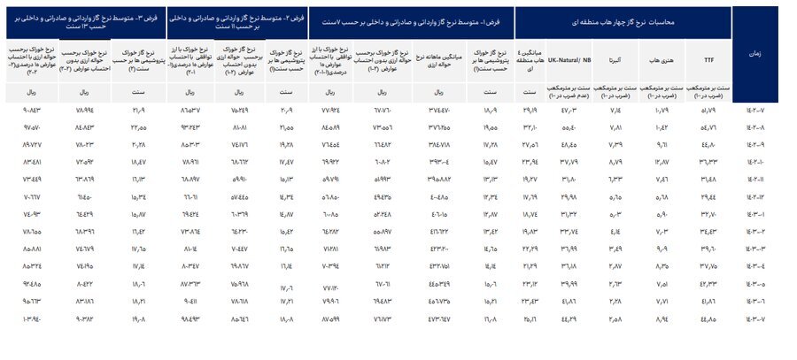 ناترازی انرژی گاز علاوه بر زمستان به فصل پاییز نیز سرایت کرده است ناترازی انرژی گاز علاوه بر زمستان به فصل پاییز نیز سرایت کرده است