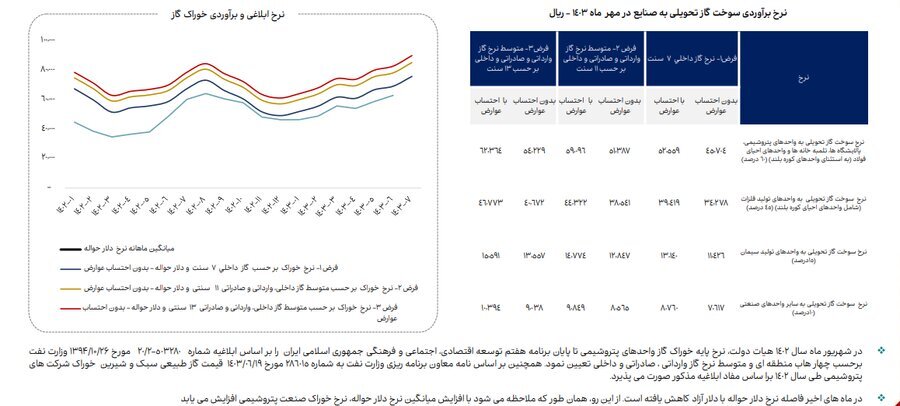 ناترازی انرژی گاز علاوه بر زمستان به فصل پاییز نیز سرایت کرده است ناترازی انرژی گاز علاوه بر زمستان به فصل پاییز نیز سرایت کرده است