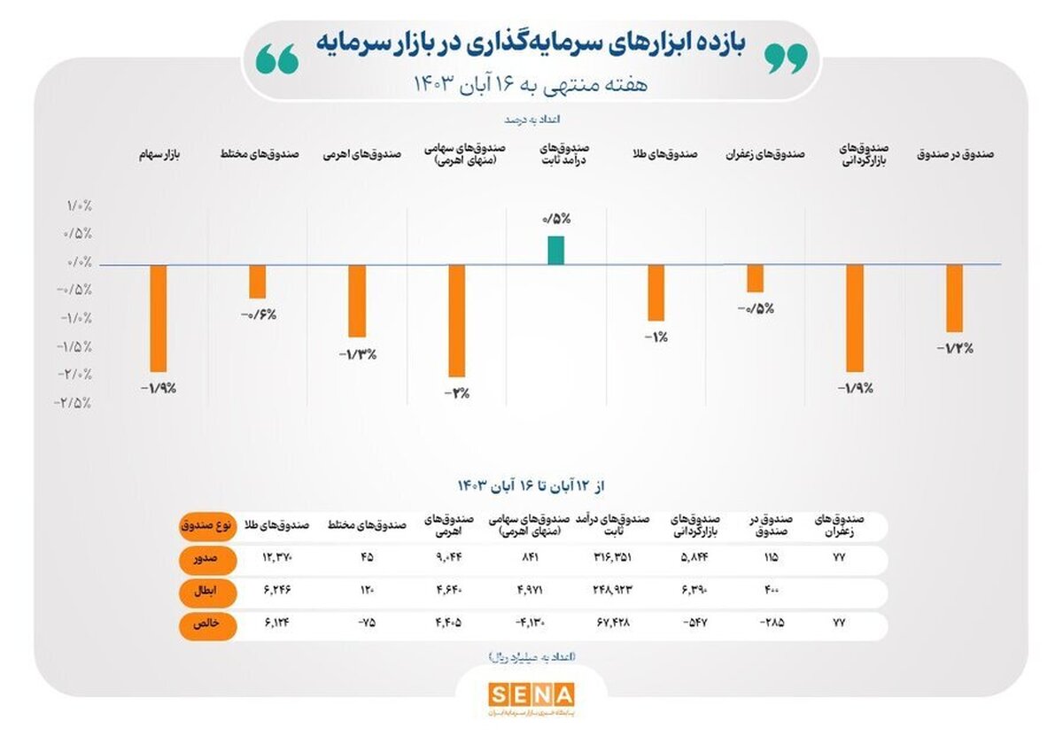 عملکرد ۹ بازار فعال در پلتفرم بازار سرمایه