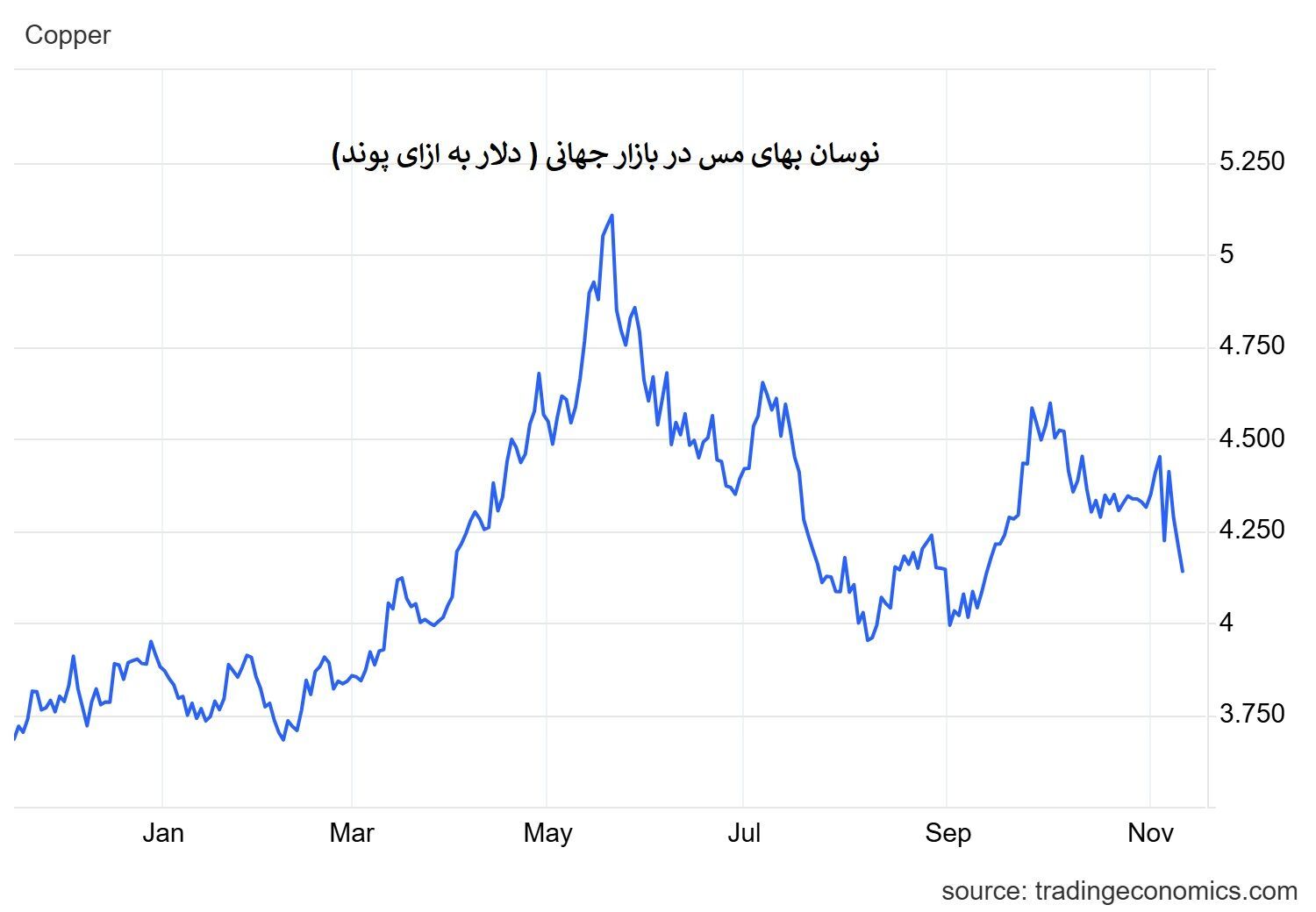 مس به کف قیمتی دو ماه اخیر رسید مس به کف قیمتی دو ماه اخیر رسید