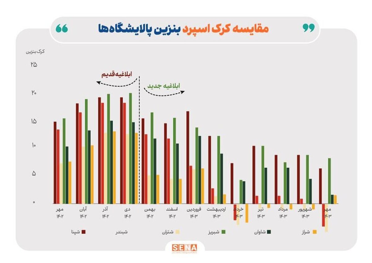 ادامه تاثیر دستورالعمل نرخ خوراک بر کرک اسپرد بنزین و درآمد پالایشگاه‌ها