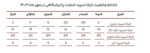 ادامه تاثیر دستورالعمل نرخ خوراک بر کرک اسپرد بنزین و درآمد پالایشگاهها ادامه تاثیر دستورالعمل نرخ خوراک بر کرک اسپرد بنزین و درآمد پالایشگاهها