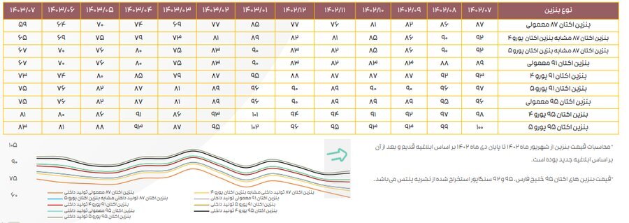 ادامه تاثیر دستورالعمل نرخ خوراک بر کرک اسپرد بنزین و درآمد پالایشگاهها ادامه تاثیر دستورالعمل نرخ خوراک بر کرک اسپرد بنزین و درآمد پالایشگاهها