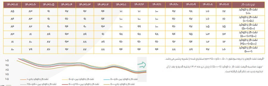 ادامه تاثیر دستورالعمل نرخ خوراک بر کرک اسپرد بنزین و درآمد پالایشگاهها ادامه تاثیر دستورالعمل نرخ خوراک بر کرک اسپرد بنزین و درآمد پالایشگاهها
