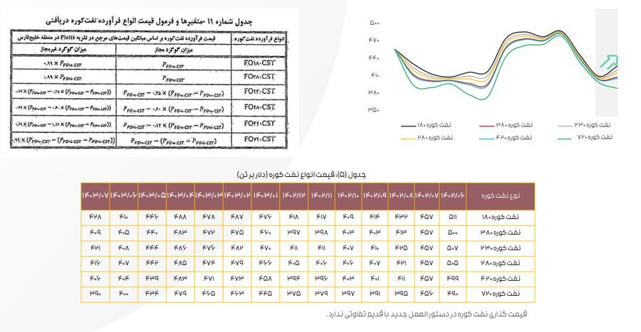 ادامه تاثیر دستورالعمل نرخ خوراک بر کرک اسپرد بنزین و درآمد پالایشگاهها ادامه تاثیر دستورالعمل نرخ خوراک بر کرک اسپرد بنزین و درآمد پالایشگاهها