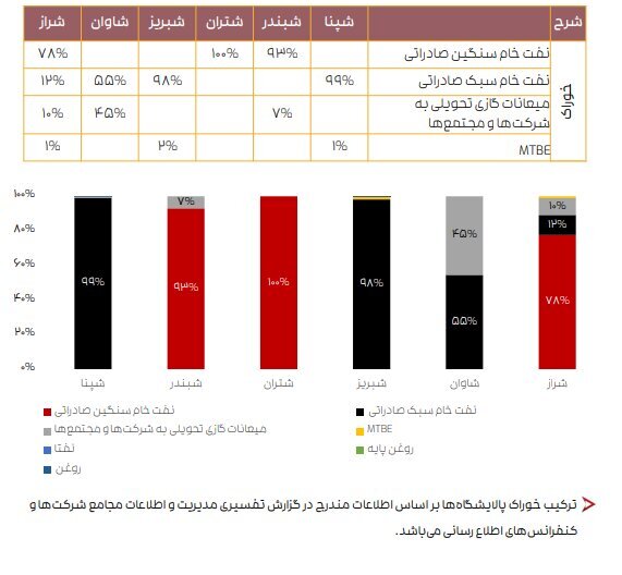 ادامه تاثیر دستورالعمل نرخ خوراک بر کرک اسپرد بنزین و درآمد پالایشگاهها ادامه تاثیر دستورالعمل نرخ خوراک بر کرک اسپرد بنزین و درآمد پالایشگاهها