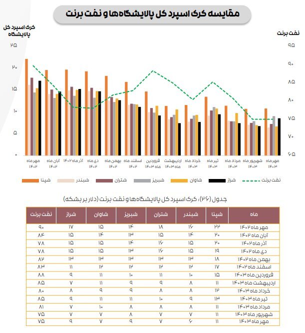 ادامه تاثیر دستورالعمل نرخ خوراک بر کرک اسپرد بنزین و درآمد پالایشگاهها ادامه تاثیر دستورالعمل نرخ خوراک بر کرک اسپرد بنزین و درآمد پالایشگاهها