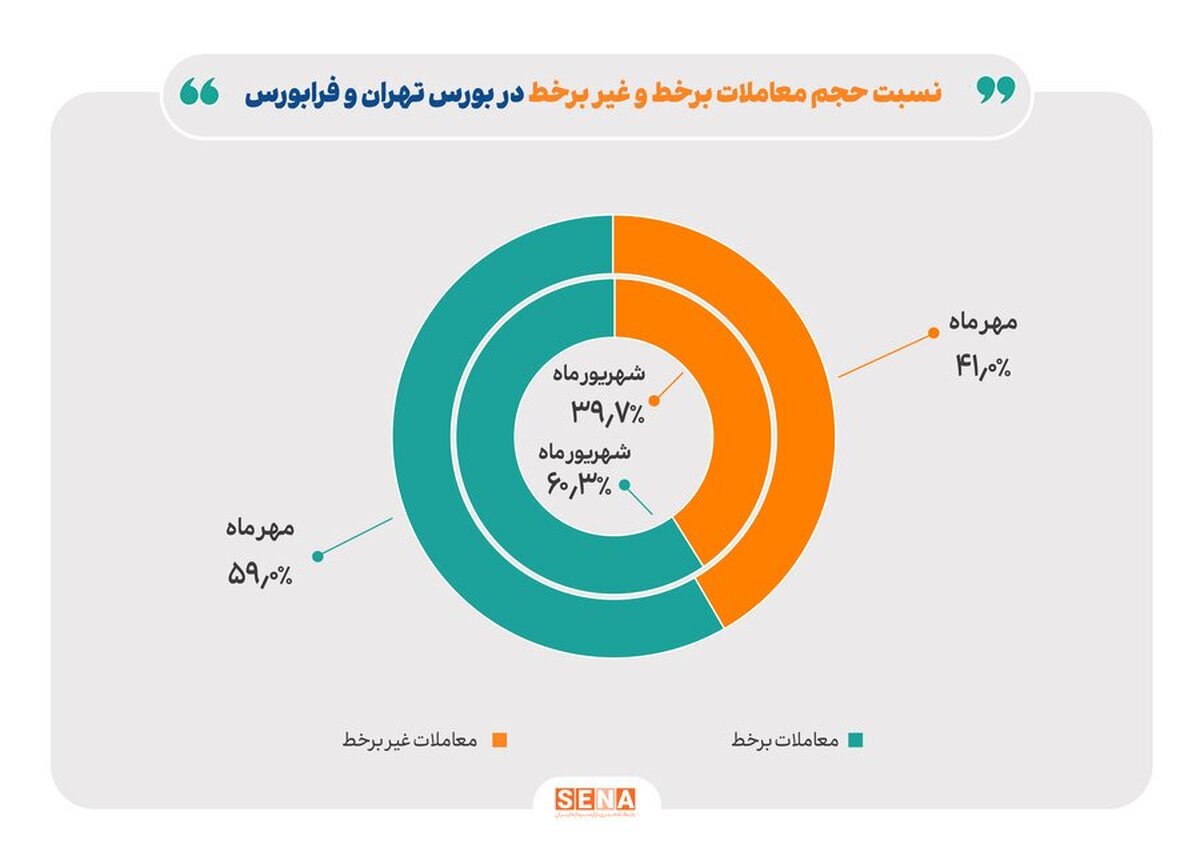 ۵۹ درصد معاملات بورس و فرابورس در مهرماه آنلاین انجام شد