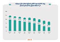 حاشیه سود خالص صنایع منتخب بازار سرمایه در ۱۲ ماهه منتهی به تابستان امسال، به ۱۳.۶ درصد رسید/ محدودیت در مصرف انرژی، دلیل اصلی کاهش سودآوری صنایع بورسی