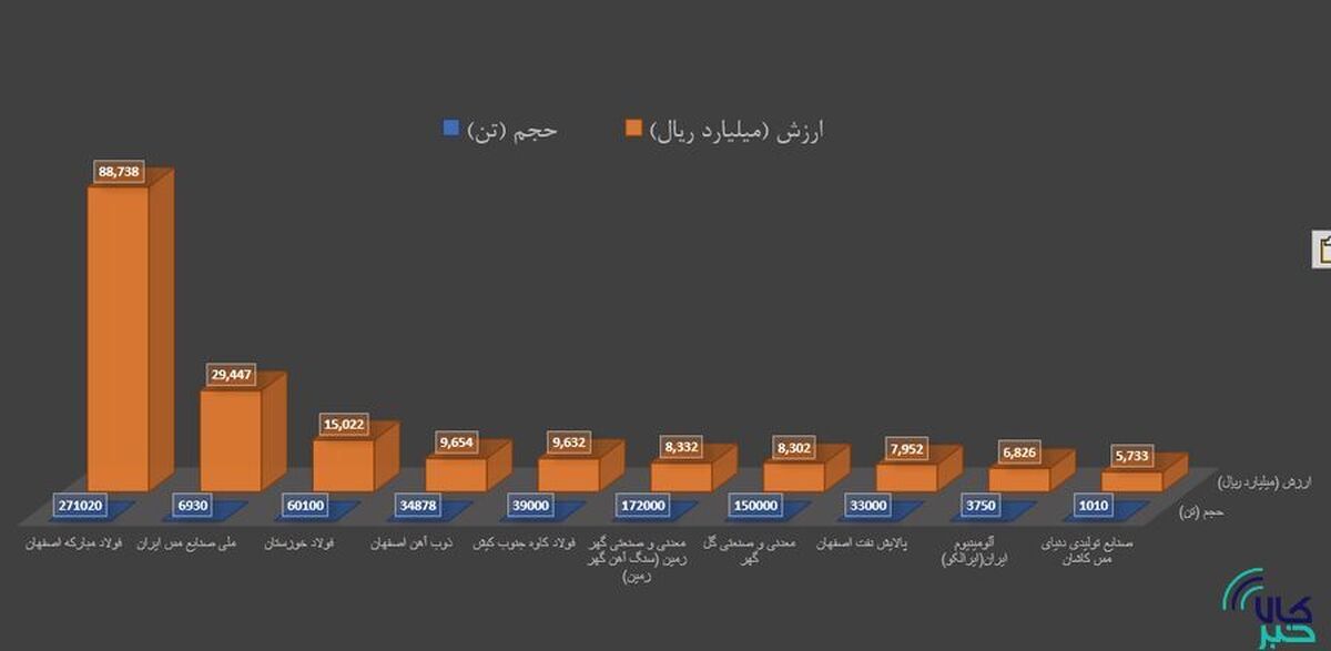 برترین‌های هفته در بورس کالا را بشناسید