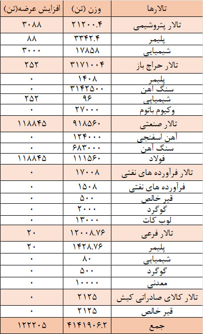 عرضه ۴ میلیون و ۲۶۴ هزار تن محصول در بورس کالا عرضه ۴ میلیون و ۲۶۴ هزار تن محصول در بورس کالا