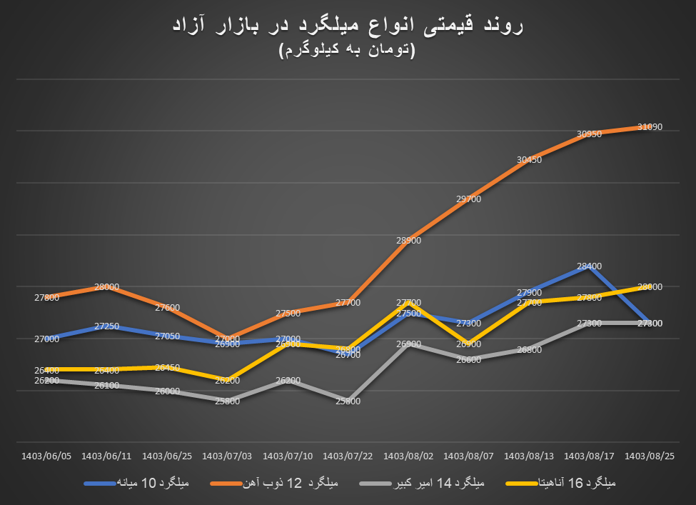 بازار آهنآلات بر مدار نزول قیمت بازار آهنآلات بر مدار نزول قیمت