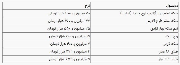 قیمت سکه و طلا در بازار آزاد ۲۶ آبان ۱۴۰۳ قیمت سکه و طلا در بازار آزاد ۲۶ آبان ۱۴۰۳