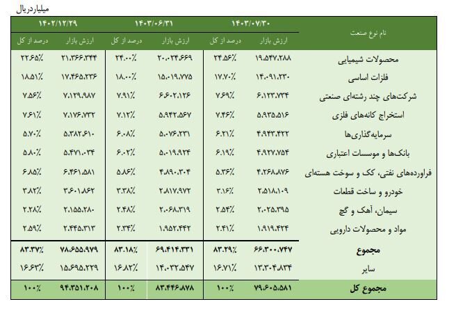 رونمایی از ۱۰ صنعت بزرگ بازار سهام/ محصولات شیمیایی بزرگترین صنعت فعال در بورس و فرابورس رونمایی از ۱۰ صنعت بزرگ بازار سهام/ محصولات شیمیایی بزرگترین صنعت فعال در بورس و فرابورس