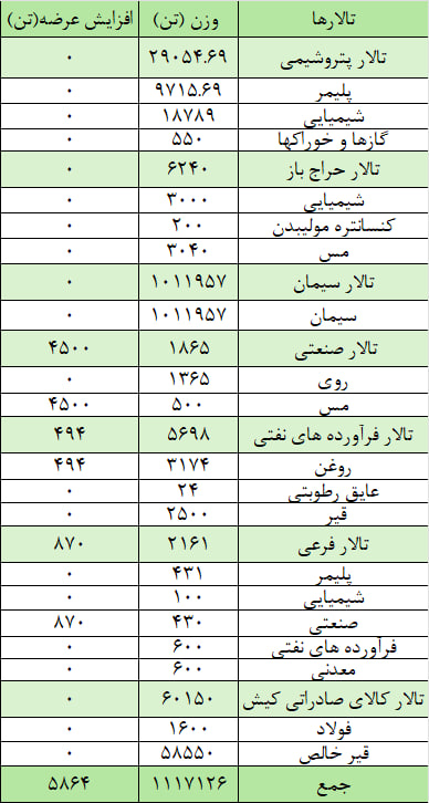 یک میلیون و ۱۲۲ هزار تن محصول روی تابلو میرود یک میلیون و ۱۲۲ هزار تن محصول روی تابلو میرود