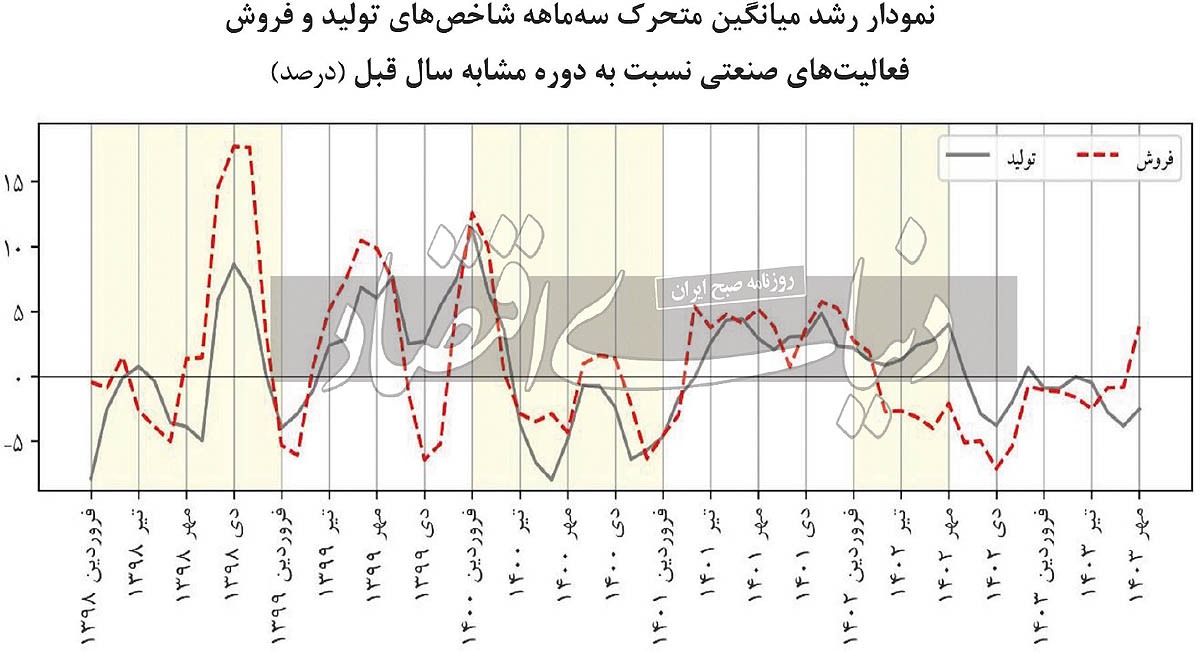 بهبود لرزان تقاضای موثر بهبود لرزان تقاضای موثر