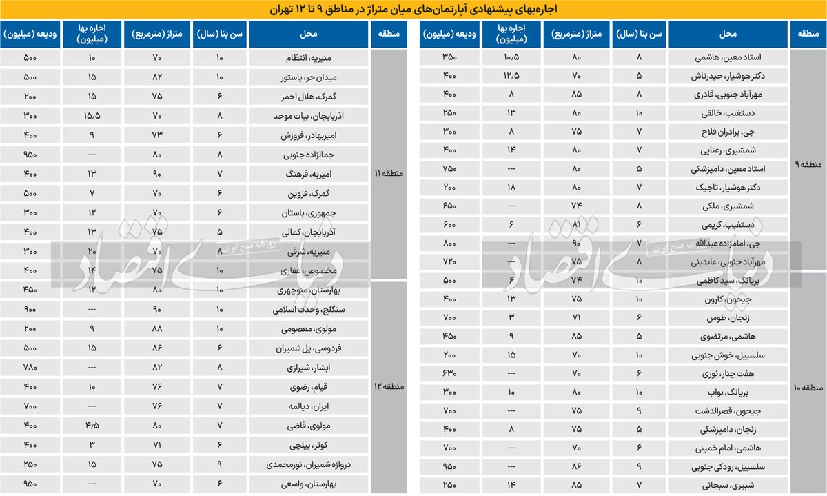 اجارهبها در مناطق ۹ تا ۱۲ اجارهبها در مناطق ۹ تا ۱۲
