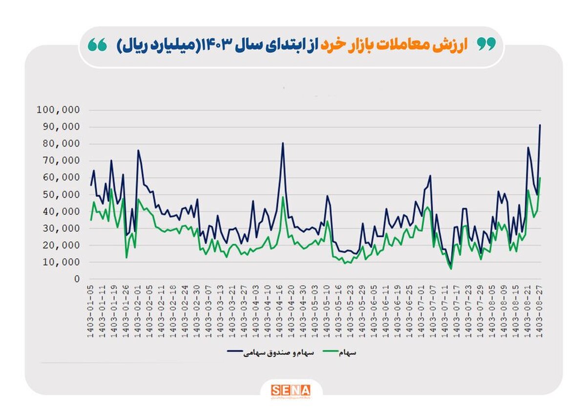 شکست رکورد ارزش معاملات خرد در روز‌های پایانی آبان