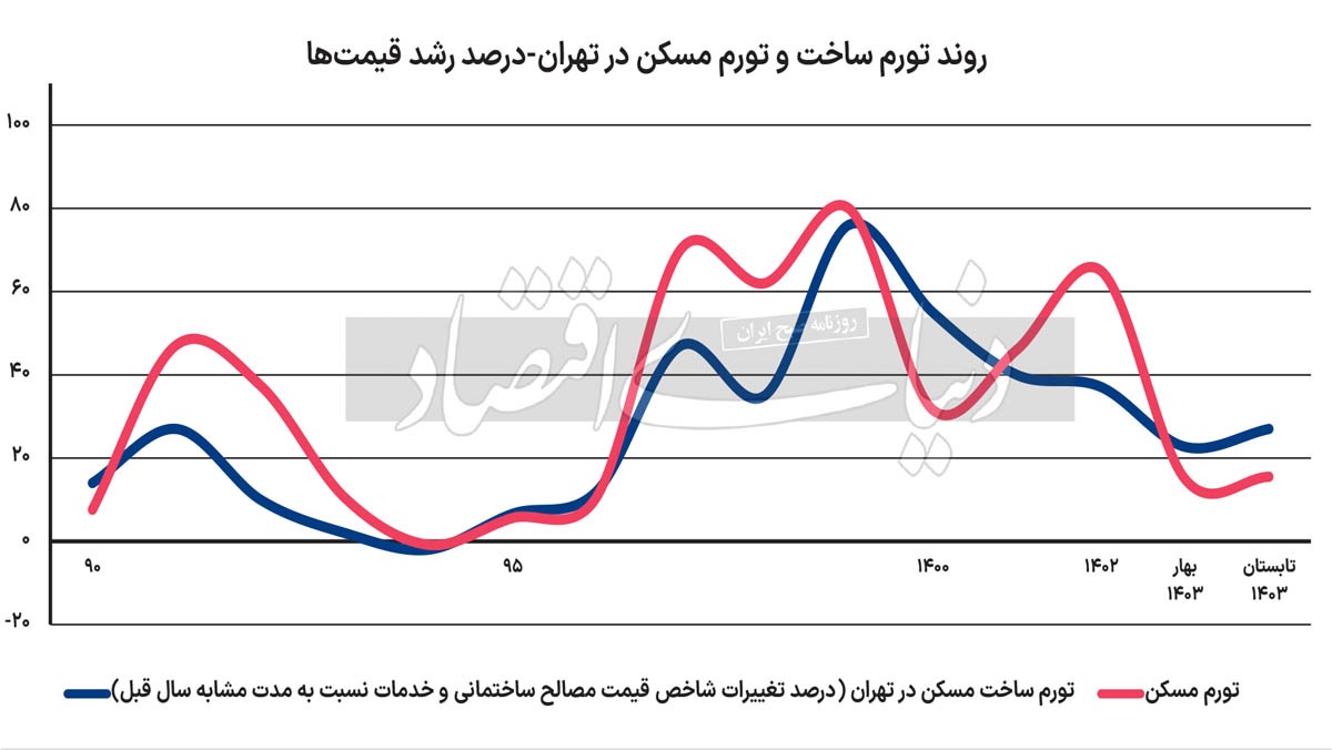 آژیر تورم پیشنگر مسکن آژیر تورم پیشنگر مسکن