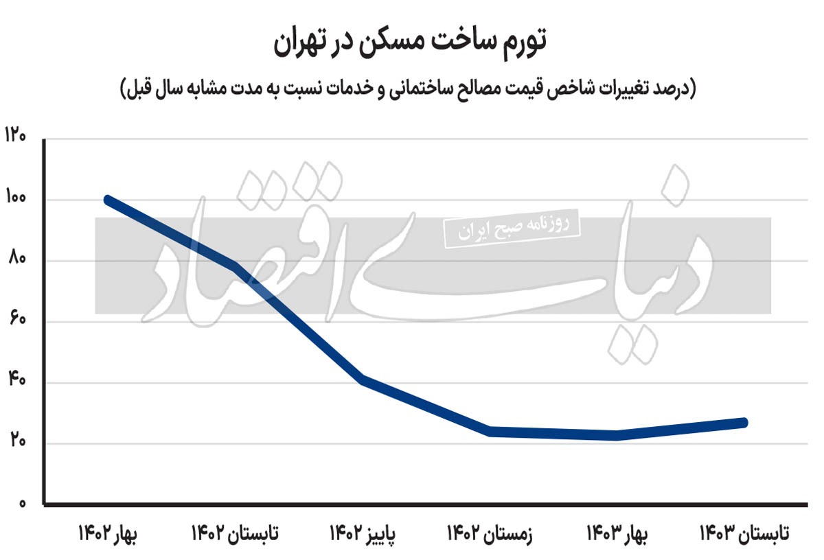 آژیر تورم پیشنگر مسکن آژیر تورم پیشنگر مسکن