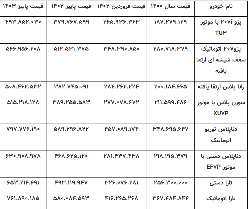 افزایش نرخ خودرو از تورم صنعت جاماند/ افزایش قیمت ۳۰ درصدی خودروسازان همچنان با روند تورم تولیدکننده بخش صنعت خودرو همخوانی ندارد افزایش نرخ خودرو از تورم صنعت جاماند/ افزایش قیمت ۳۰ درصدی خودروسازان همچنان با روند تورم تولیدکننده بخش صنعت خودرو همخوانی ندارد