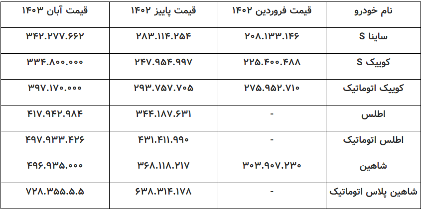 افزایش نرخ خودرو از تورم صنعت جاماند/ افزایش قیمت ۳۰ درصدی خودروسازان همچنان با روند تورم تولیدکننده بخش صنعت خودرو همخوانی ندارد افزایش نرخ خودرو از تورم صنعت جاماند/ افزایش قیمت ۳۰ درصدی خودروسازان همچنان با روند تورم تولیدکننده بخش صنعت خودرو همخوانی ندارد