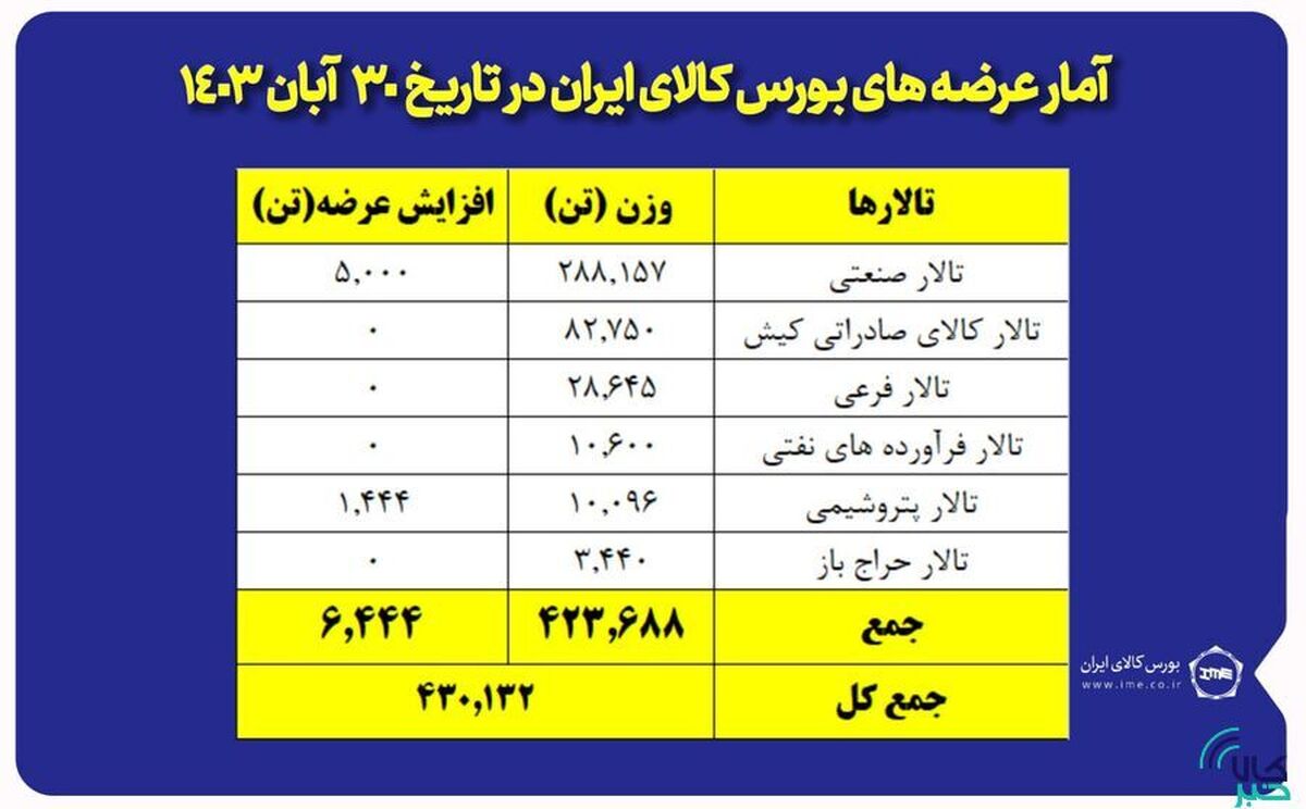 بورس کالای ایران میزبان عرضه ۴۳۰ هزار تن محصول