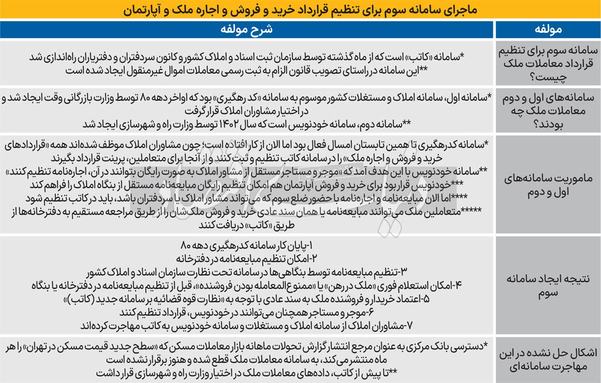 قیمت مسکن در حبس «سامانهها»/ سامانه املاک و مستغلات در اواخر دهه ۸۰، سامانه خودنویس در سال ۱۴۰۲؛ و حالا سامانه «کاتب» آمده است قیمت مسکن در حبس «سامانهها»/ سامانه املاک و مستغلات در اواخر دهه ۸۰، سامانه خودنویس در سال ۱۴۰۲؛ و حالا سامانه «کاتب» آمده است