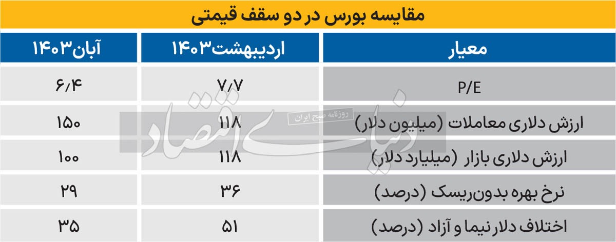 دو رکورد جدید بورس دو رکورد جدید بورس