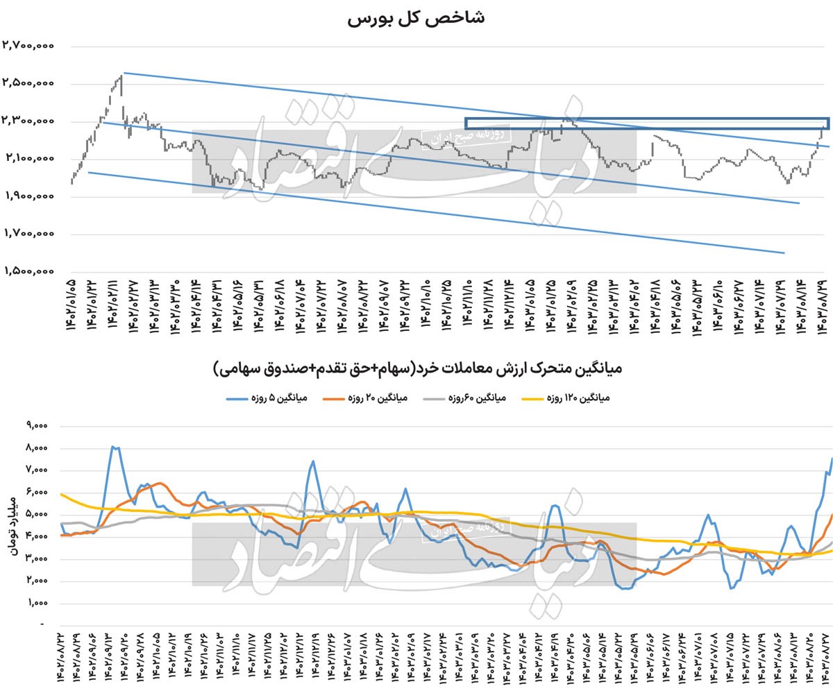 دو رکورد جدید بورس دو رکورد جدید بورس