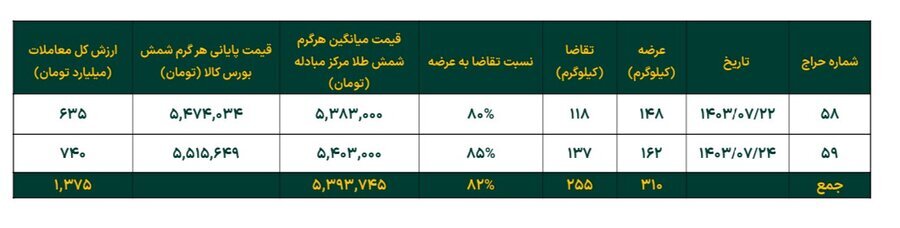 افزایش ۷.۵ درصدی خالص ارزش دارایی صندوقهای طلا در هفته چهارم مهر ماه افزایش ۷.۵ درصدی خالص ارزش دارایی صندوقهای طلا در هفته چهارم مهر ماه