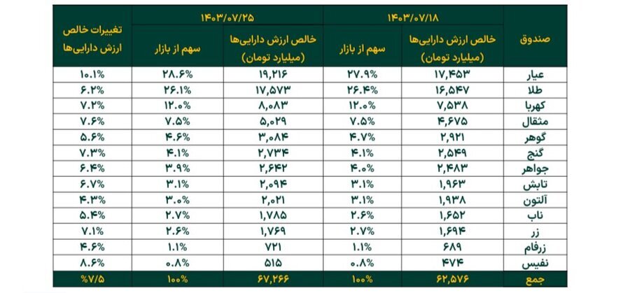 افزایش ۷.۵ درصدی خالص ارزش دارایی صندوقهای طلا در هفته چهارم مهر ماه افزایش ۷.۵ درصدی خالص ارزش دارایی صندوقهای طلا در هفته چهارم مهر ماه