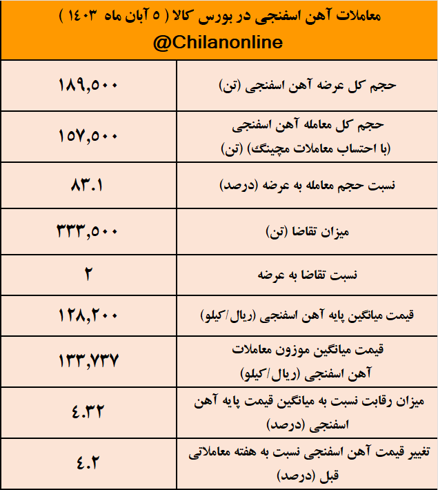 آیا فصل رکوردشکنی قیمت آهن اسفنجی آغاز شده است؟/ نتیجه معاملات آهن اسفنجی در بورس کالا آیا فصل رکوردشکنی قیمت آهن اسفنجی آغاز شده است؟/ نتیجه معاملات آهن اسفنجی در بورس کالا