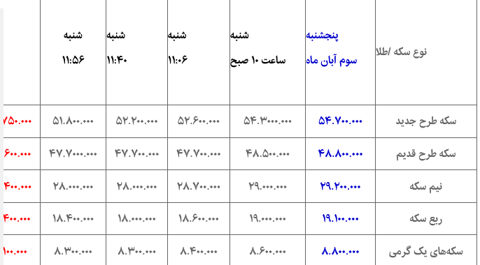 آخرین وضعیت بازار سکه و طلا/ ریزش ادامه دارد آخرین وضعیت بازار سکه و طلا/ ریزش ادامه دارد