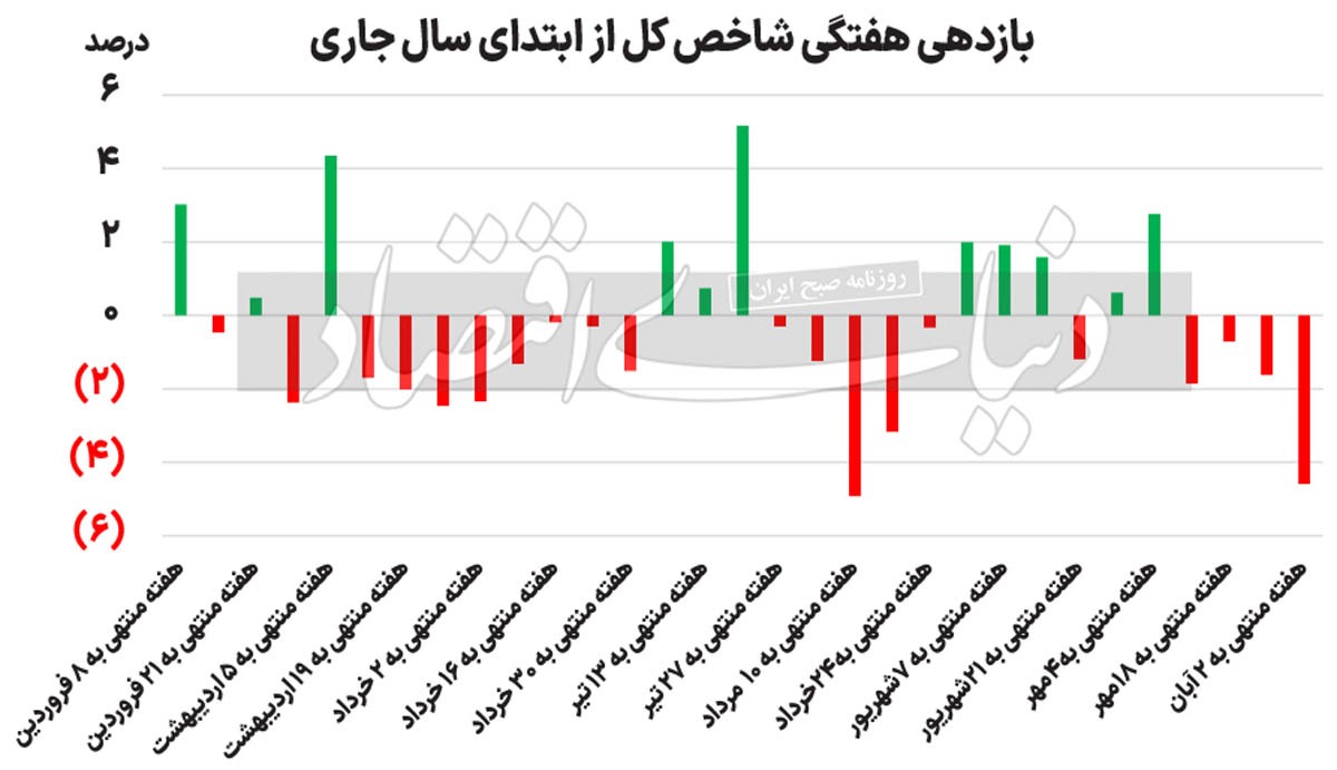 بورس در سراشیبی بورس در سراشیبی