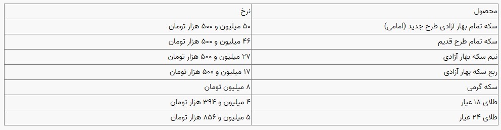 قیمت سکه و طلا در بازار آزاد ۰۶ آبان ۱۴۰۳ قیمت سکه و طلا در بازار آزاد ۰۶ آبان ۱۴۰۳