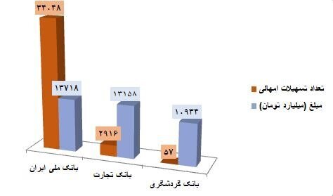 بیش از ۶۴ همت تسهیلات امهالی پرداخت شد بیش از ۶۴ همت تسهیلات امهالی پرداخت شد
