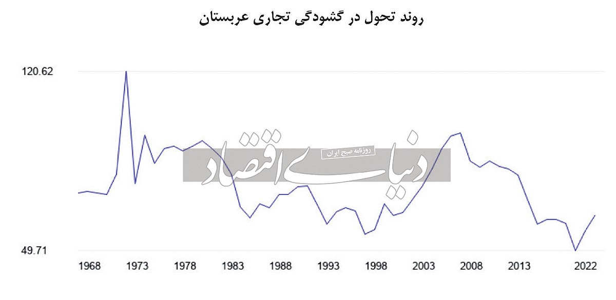 عربستان در مسیر تنوعبخشی به اقتصاد عربستان در مسیر تنوعبخشی به اقتصاد