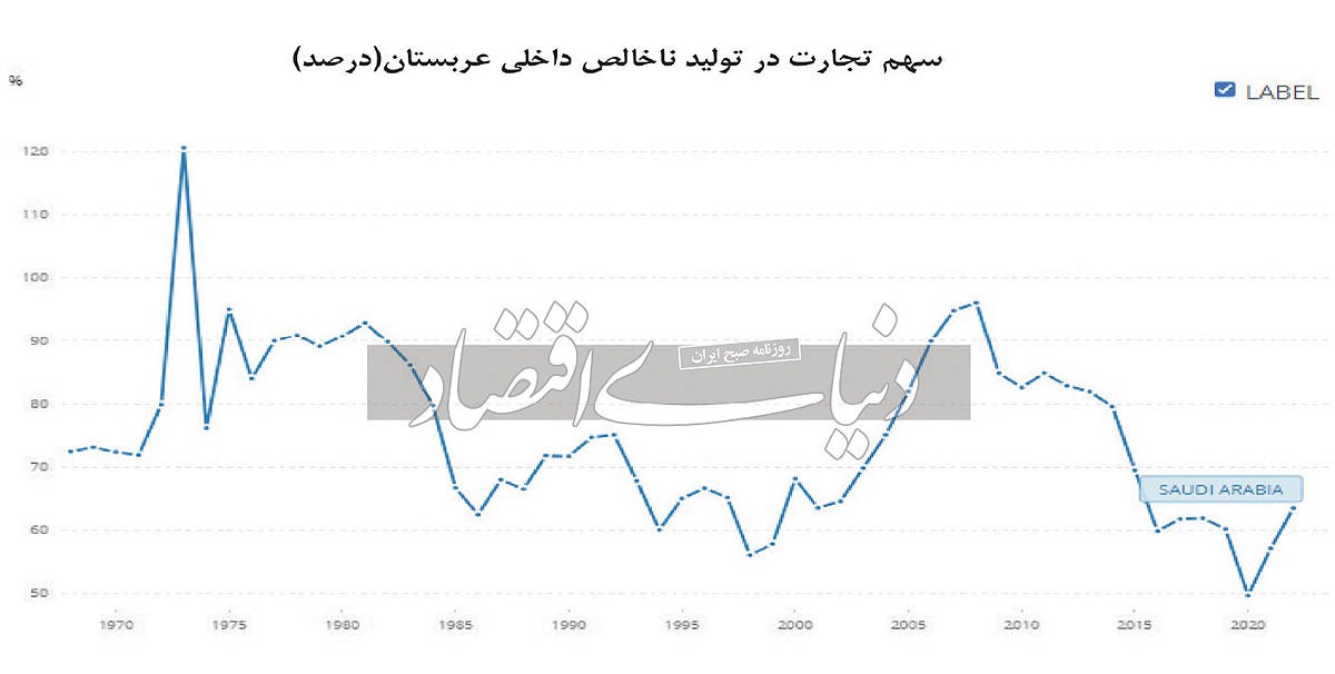 عربستان در مسیر تنوعبخشی به اقتصاد عربستان در مسیر تنوعبخشی به اقتصاد