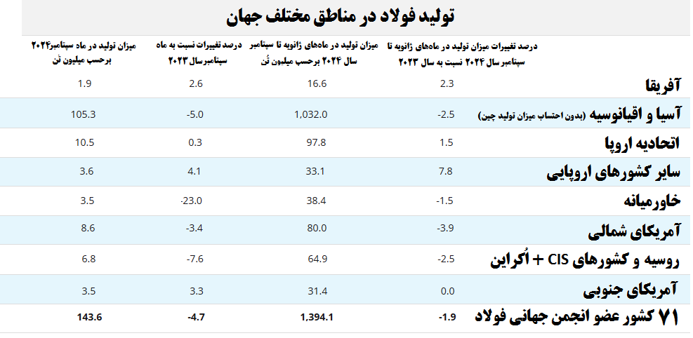 آغاز بازگشت تولید فولاد به پیش از اعمال محدودیتهای برقی آغاز بازگشت تولید فولاد به پیش از اعمال محدودیتهای برقی