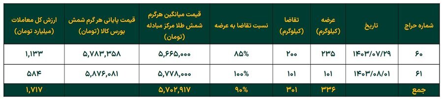 رشد ۱۲ درصدی خالص ارزش دارایی صندوقهای طلا در هفته گذشته رشد ۱۲ درصدی خالص ارزش دارایی صندوقهای طلا در هفته گذشته