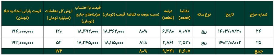 رشد ۱۲ درصدی خالص ارزش دارایی صندوقهای طلا در هفته گذشته رشد ۱۲ درصدی خالص ارزش دارایی صندوقهای طلا در هفته گذشته