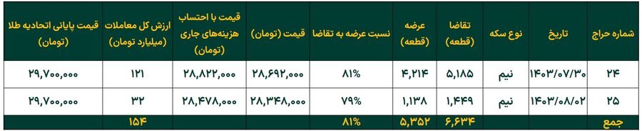 رشد ۱۲ درصدی خالص ارزش دارایی صندوقهای طلا در هفته گذشته رشد ۱۲ درصدی خالص ارزش دارایی صندوقهای طلا در هفته گذشته