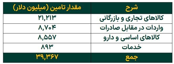 رشد ۱۲ درصدی خالص ارزش دارایی صندوقهای طلا در هفته گذشته رشد ۱۲ درصدی خالص ارزش دارایی صندوقهای طلا در هفته گذشته
