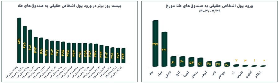 رشد ۱۲ درصدی خالص ارزش دارایی صندوقهای طلا در هفته گذشته رشد ۱۲ درصدی خالص ارزش دارایی صندوقهای طلا در هفته گذشته