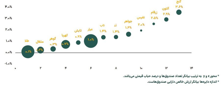 رشد ۱۲ درصدی خالص ارزش دارایی صندوقهای طلا در هفته گذشته رشد ۱۲ درصدی خالص ارزش دارایی صندوقهای طلا در هفته گذشته