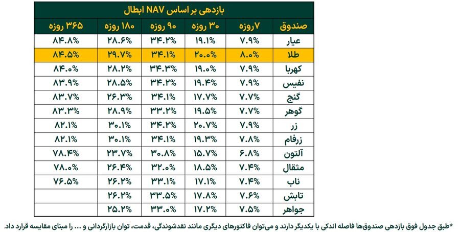 رشد ۱۲ درصدی خالص ارزش دارایی صندوقهای طلا در هفته گذشته رشد ۱۲ درصدی خالص ارزش دارایی صندوقهای طلا در هفته گذشته