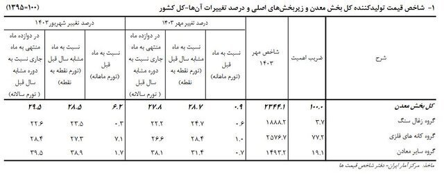 تورم معدن ۱.۷ درصد کاهش یافت تورم معدن ۱.۷ درصد کاهش یافت