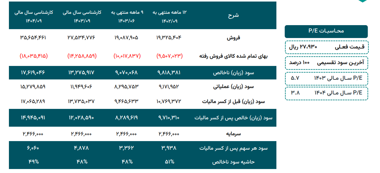 حاشیه سود سمازن چقدر پیش بینی شد؟ حاشیه سود سمازن چقدر پیش بینی شد؟